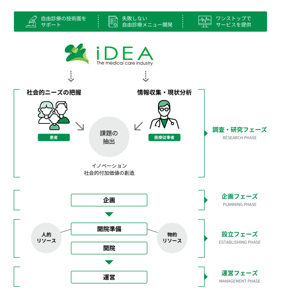 IDEAが提供するサービスの図