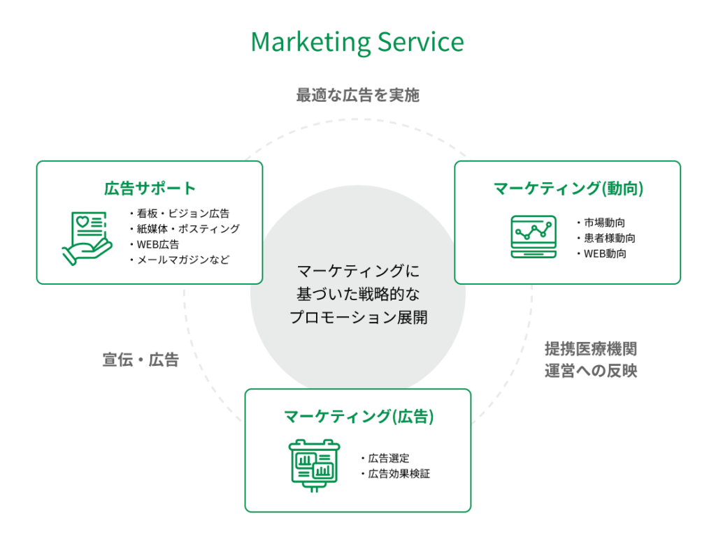 IDEAが提供するマーケティング支援の図