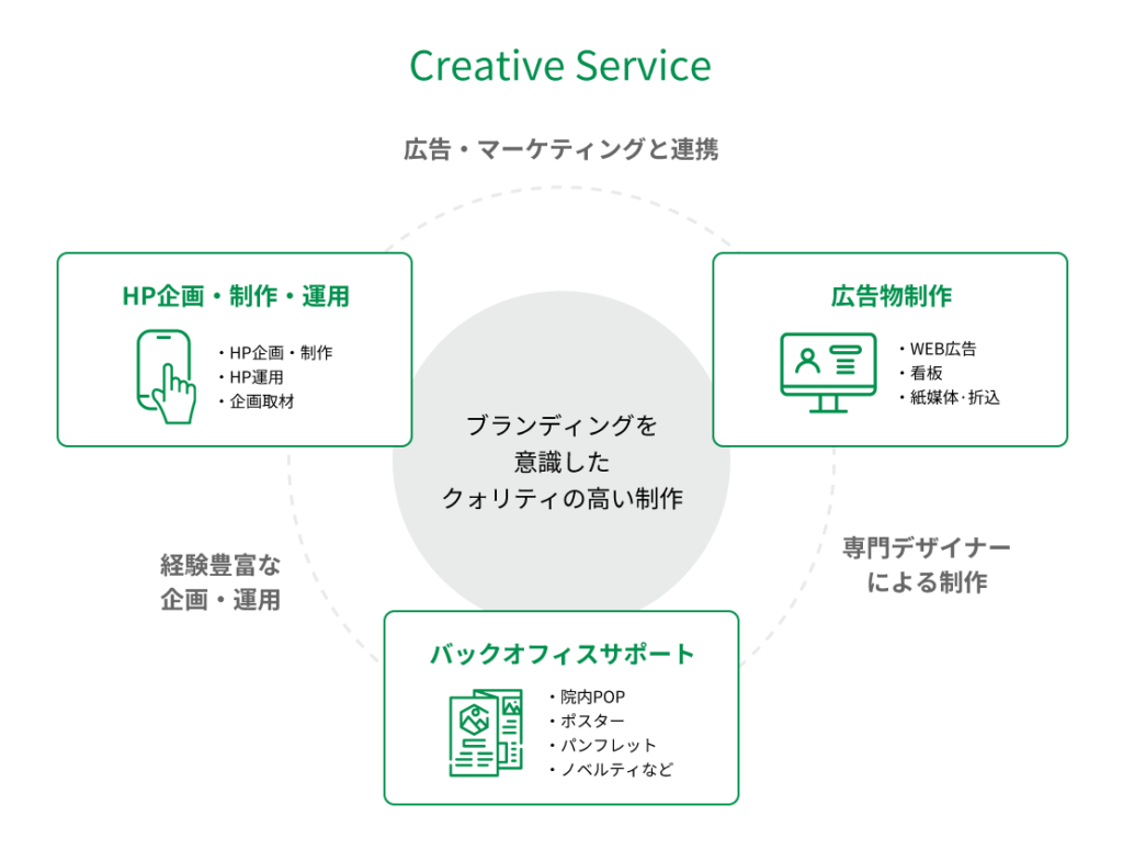 IDEAが提供する企画・制作・運用支援サービスの図