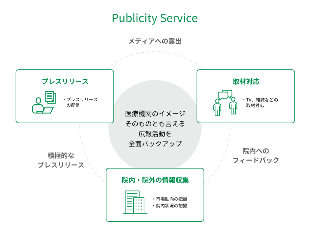 IDEAが提供する広報支援サービスの図