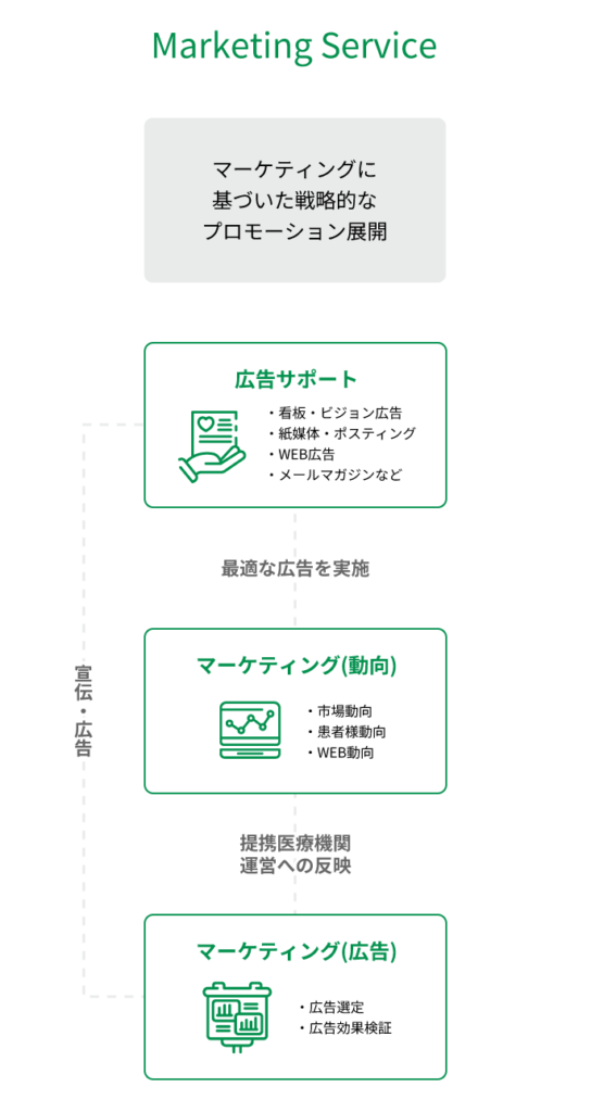 IDEAが提供するマーケティング支援の図