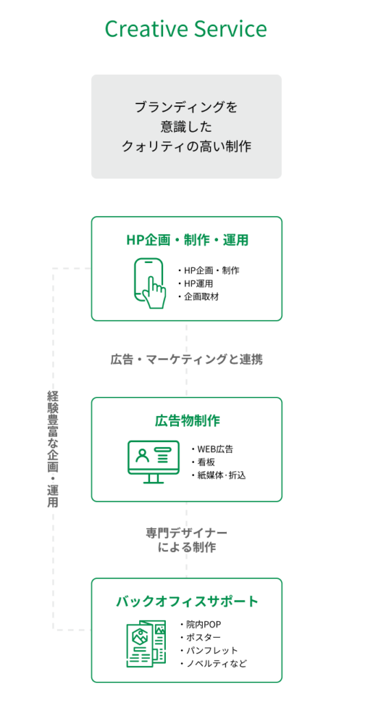 IDEAが提供する企画・制作・運用支援サービスの図