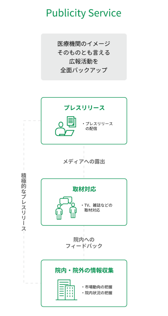 IDEAが提供する広報支援サービスの図